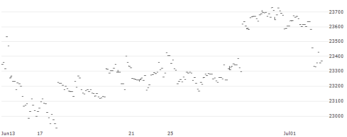 Xtrackers Russell 2000 UCITS ETF 1C - USD(XRSG) : Historical Chart (5-day)