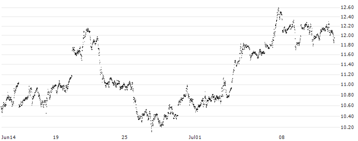 MINI FUTURE LONG - SILVER(P88473) : Historical Chart (5-day)