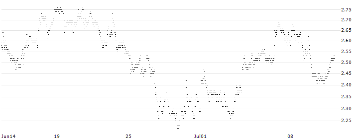 UNLIMITED TURBO LONG - MELEXIS(5Y22B) : Historical Chart (5-day)