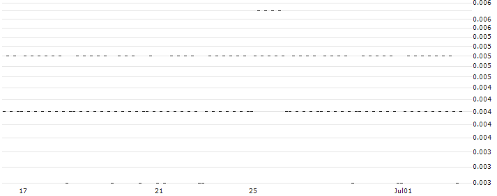 CONSTANT LEVERAGE SHORT - ASML HOLDING(9JLEB) : Historical Chart (5-day)
