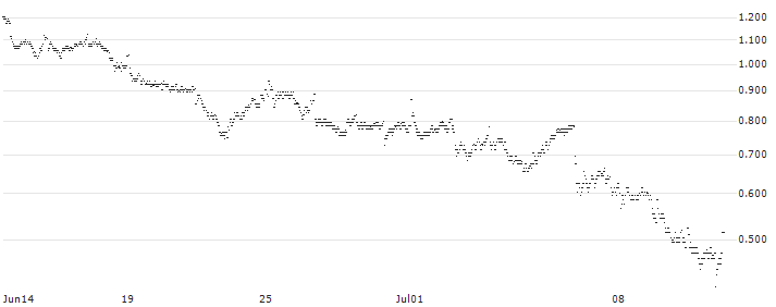 UNLIMITED TURBO LONG - IPSEN(0X3IB) : Historical Chart (5-day)