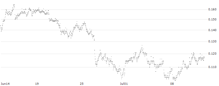 CONSTANT LEVERAGE SHORT - SAP SE(B6XKB) : Historical Chart (5-day)
