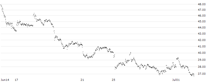 LEVERAGE LONG - STMICROELECTRONICS(1V48S) : Historical Chart (5-day)