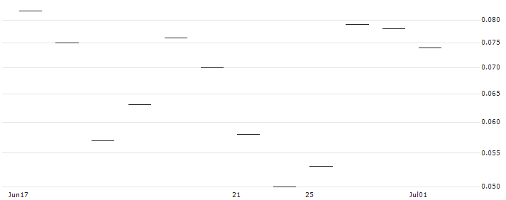 JP MORGAN/CALL/NETEASE ADR/160/0.1/17.01.25 : Historical Chart (5-day)