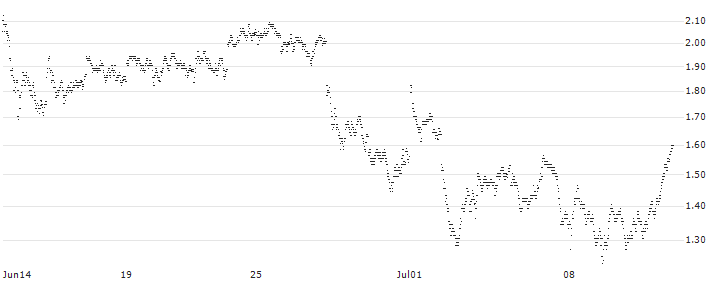 LONG MINI-FUTURE - STELLANTIS(HL57V) : Historical Chart (5-day)