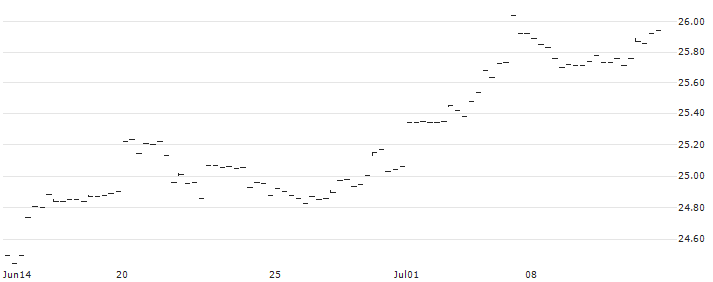 American Beacon AHL Trend ETF - USD(AHLT) : Historical Chart (5-day)