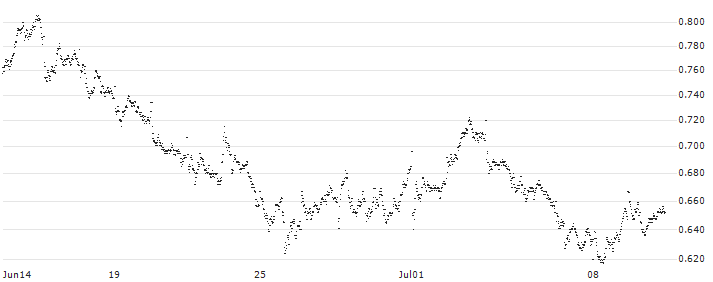 MINI FUTURE SHORT - IREN(P1U670) : Historical Chart (5-day)