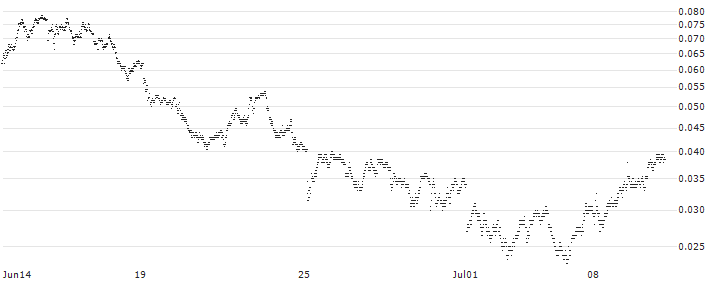UNICREDIT BANK/PUT/ENI/14/0.1/18.09.24(UC9A7G) : Historical Chart (5-day)