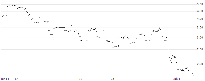 FAKTOR OPTIONSSCHEIN - SYNCHRONY FIN : Historical Chart (5-day)