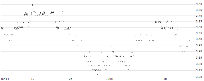 UNLIMITED TURBO LONG - MELEXIS(UI4MB) : Historical Chart (5-day)