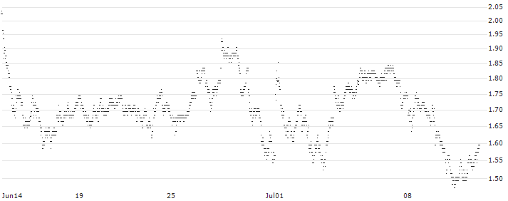 UNLIMITED TURBO BULL - LEGRAND(B763S) : Historical Chart (5-day)