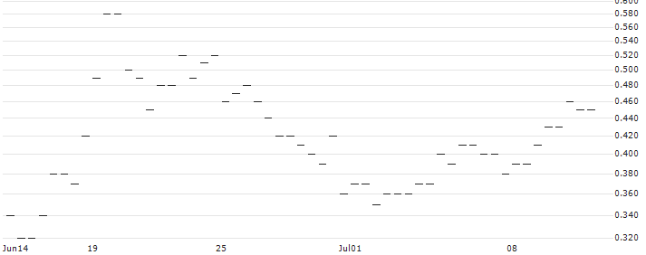 MORGAN STANLEY PLC/CALL/BILIBILI INC. ADR Z/17/0.1/20.06.25 : Historical Chart (5-day)