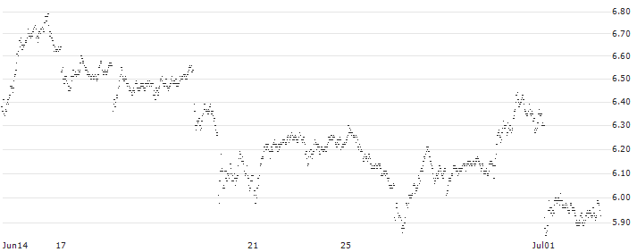 UNICREDIT BANK/PUT/CAPGEMINI/250/0.1/17.12.25(9575T) : Historical Chart (5-day)