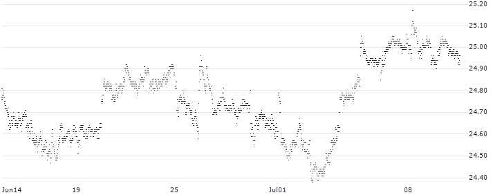 CAPPED BONUS CERTIFICATE - PHILIPS(PV53S) : Historical Chart (5-day)