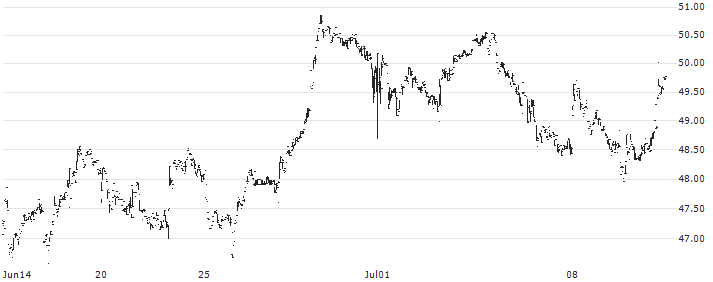 Stock Yards Bancorp, Inc.(SYBT) : Historical Chart (5-day)
