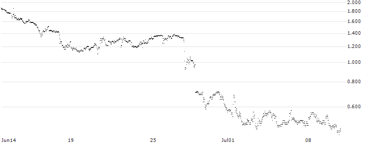 SG/CALL/MODERNA/140/0.1/20.09.24(N819S) : Historical Chart (5-day)