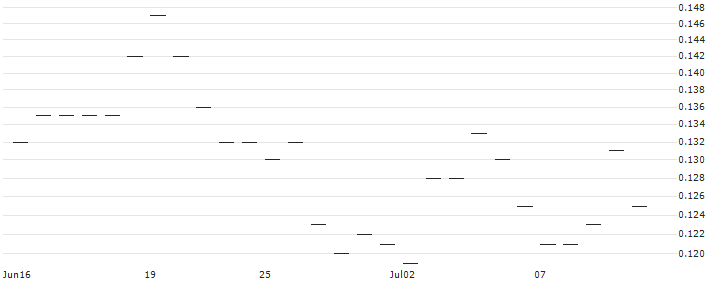 BULL-CERTIFICATE STOP LOSS - HANG SENG TECH(65823) : Historical Chart (5-day)