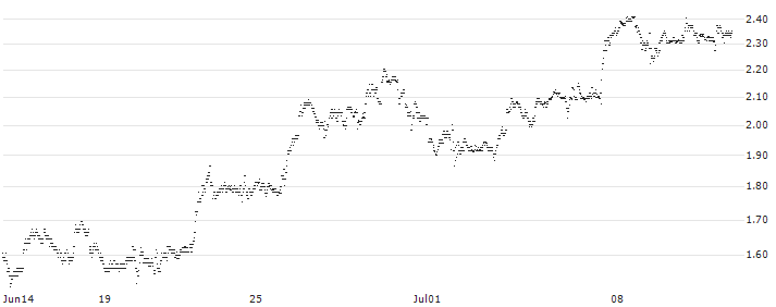 SG/CALL/ALPHABET C/185/0.1/21.03.25(V568S) : Historical Chart (5-day)