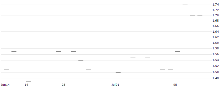 TURBO OPEN END ZERTIFIKAT MIT STOPP LOSS - SCHOELLER-BLECKMANN(AT0000A3A071) : Historical Chart (5-day)