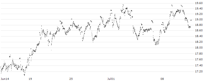 MINI FUTURE SHORT - ADYEN(T53NB) : Historical Chart (5-day)