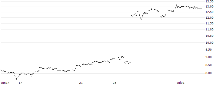 MINI FUTURE LONG - FEDEX CORP(GL4NB) : Historical Chart (5-day)