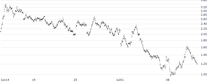 BANK VONTOBEL/PUT/DAX/17500/0.01/20.09.24(SZ40V) : Historical Chart (5-day)