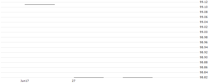 Leonteq Securities AG (Guernsey Branch)(ZGILTQ) : Historical Chart (5-day)