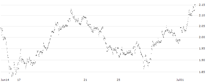 UNLIMITED TURBO LONG - KONINKLIJKE BAM GROEP(R84NB) : Historical Chart (5-day)