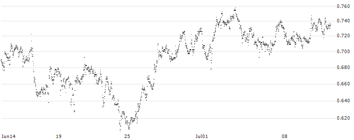 BEST UNLIMITED TURBO SHORT CERTIFICATE - KRAFT HEINZ(S34531) : Historical Chart (5-day)