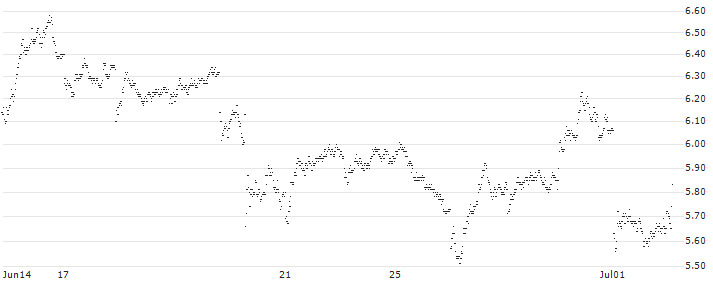UNICREDIT BANK/PUT/CAPGEMINI/250/0.1/19.03.25(9291T) : Historical Chart (5-day)
