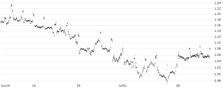 MINI FUTURE SHORT - SHELL(XP6NB) : Historical Chart (5-day)