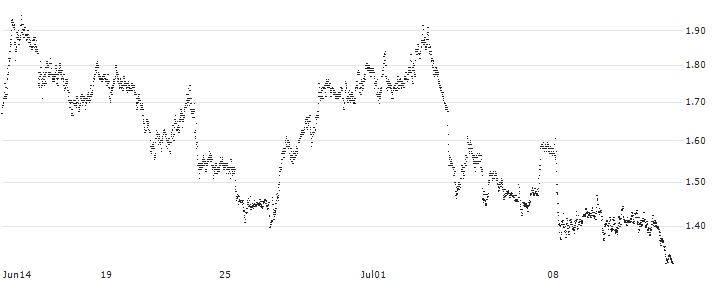 SG/PUT/FERRARI N.V./350/0.1/20.03.25(S35042) : Historical Chart (5-day)