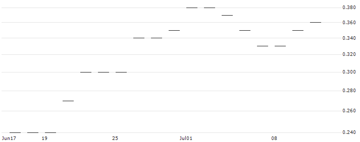 BNP PARIBAS ARBITRAGE/CALL/USD/JPY/155/10/20.12.24(K7459) : Historical Chart (5-day)