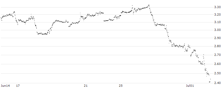 UNLIMITED TURBO SHORT - SNOWFLAKE A(SX7NB) : Historical Chart (5-day)