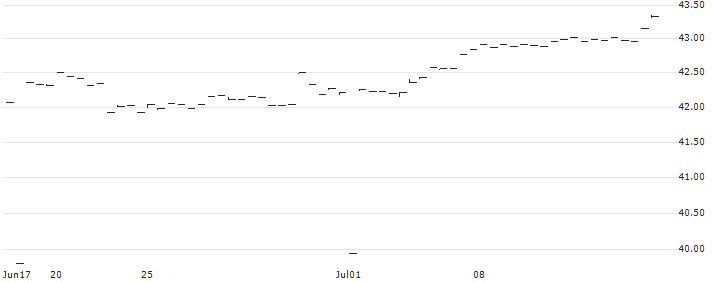 Franklin U.S. Core Dividend Tilt Index ETF - USD(FLQD) : Historical Chart (5-day)
