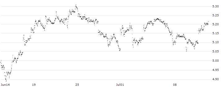 SPRINTER LONG - AEGON(A957G) : Historical Chart (5-day)