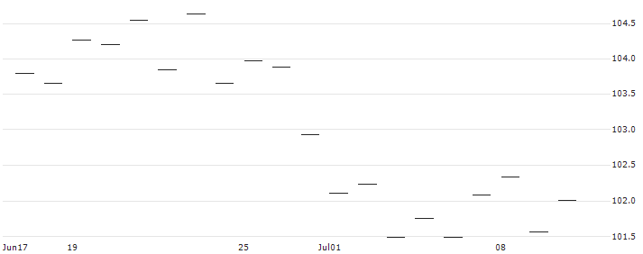 MINI FUTURE LONG ZERTIFIKAT - SMI(0D8B) : Historical Chart (5-day)