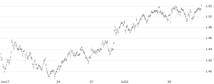 MINI FUTURE LONG - ING GROEP(7L37B) : Historical Chart (5-day)