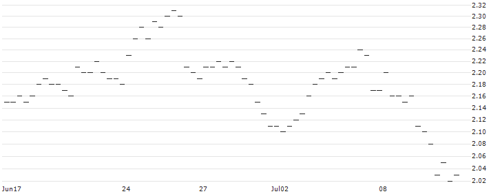 LONG MINI-FUTURE - BASF : Historical Chart (5-day)