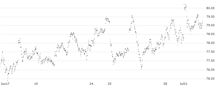 MINI FUTURE LONG - DAX(76C3B) : Historical Chart (5-day)