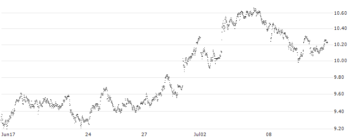 MINI FUTURE LONG - DEUTSCHE BANK(P11923) : Historical Chart (5-day)