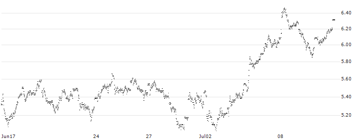 MINI FUTURE LONG - FINECOBANK S.P.A.(P17759) : Historical Chart (5-day)