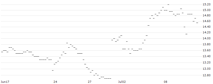 EXPRESS ZERTIFIKAT - HELLOFRESH(AT0000A2SQU2) : Historical Chart (5-day)