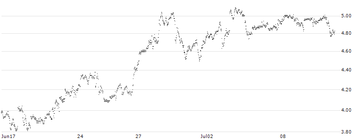 CONSTANT LEVERAGE LONG - AMAZON.COM(T08EB) : Historical Chart (5-day)
