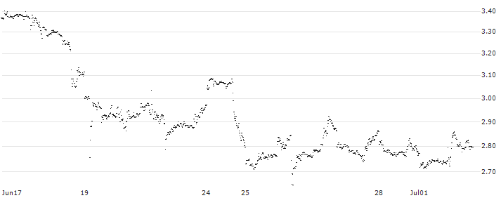 CONSTANT LEVERAGE SHORT - OCCIDENTAL PETROLEUM(B94JB) : Historical Chart (5-day)