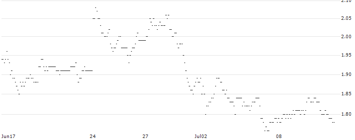 TURBO UNLIMITED SHORT- OPTIONSSCHEIN OHNE STOPP-LOSS-LEVEL - ZALANDO : Historical Chart (5-day)