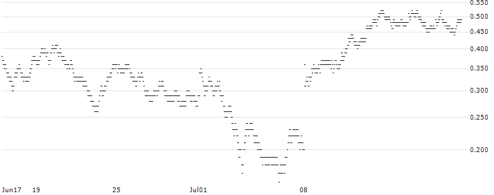 MINI FUTURE BULL - UBISOFT ENTERTAINMENT(2304T) : Historical Chart (5-day)