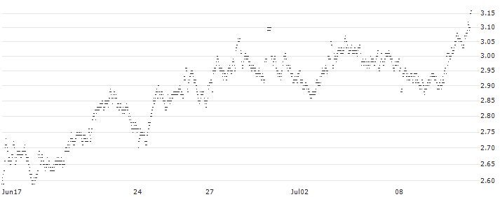 UNLIMITED TURBO LONG - KONINKLIJKE VOPAK(2OUKB) : Historical Chart (5-day)