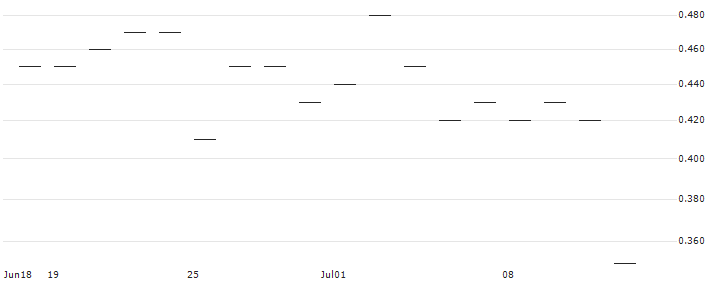 JP MORGAN/PUT/DUKE ENERGY/95/0.1/17.01.25 : Historical Chart (5-day)