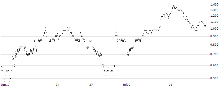 MINI FUTURE BULL - VINCI(3175T) : Historical Chart (5-day)